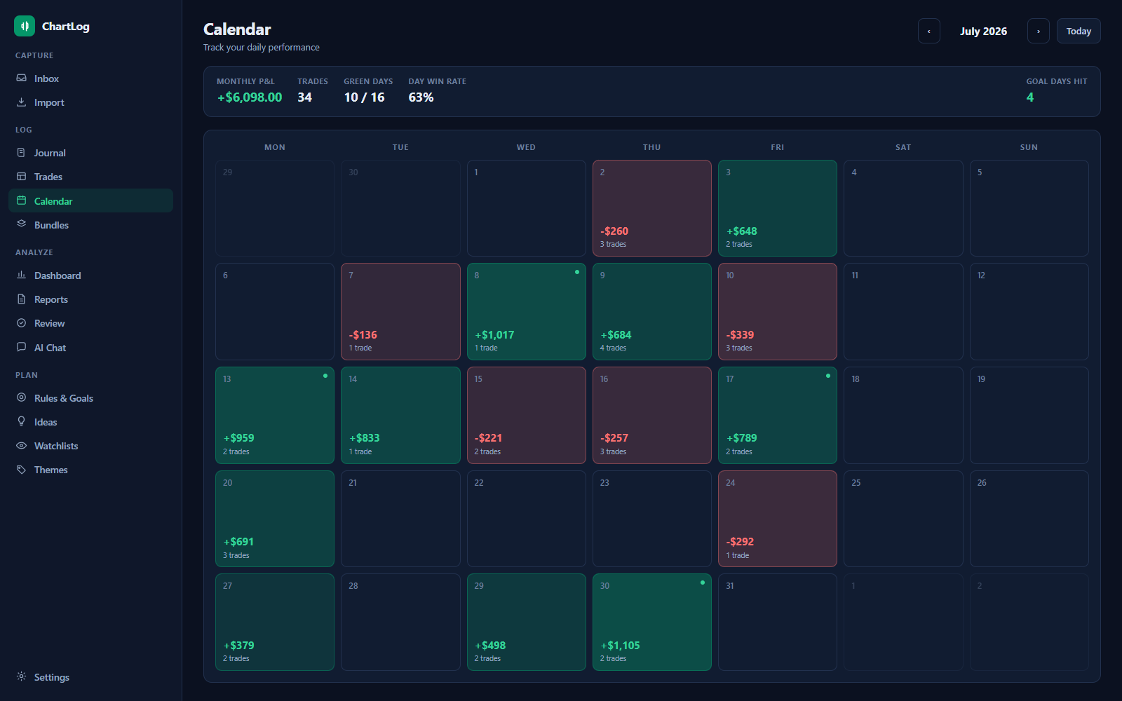 ChartLog P&L calendar heatmap with monthly stats and goal dots