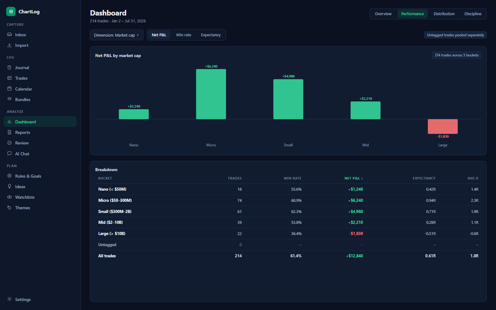 Dashboard performance tab: P&L bucketed by market cap with a breakdown table
