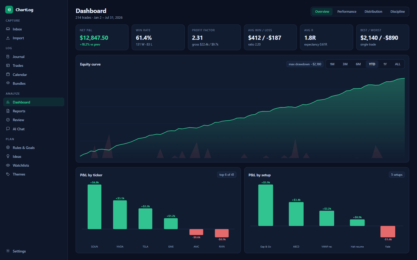 ChartLog dashboard: stat cards, equity curve with drawdown overlay, P&L by ticker and setup