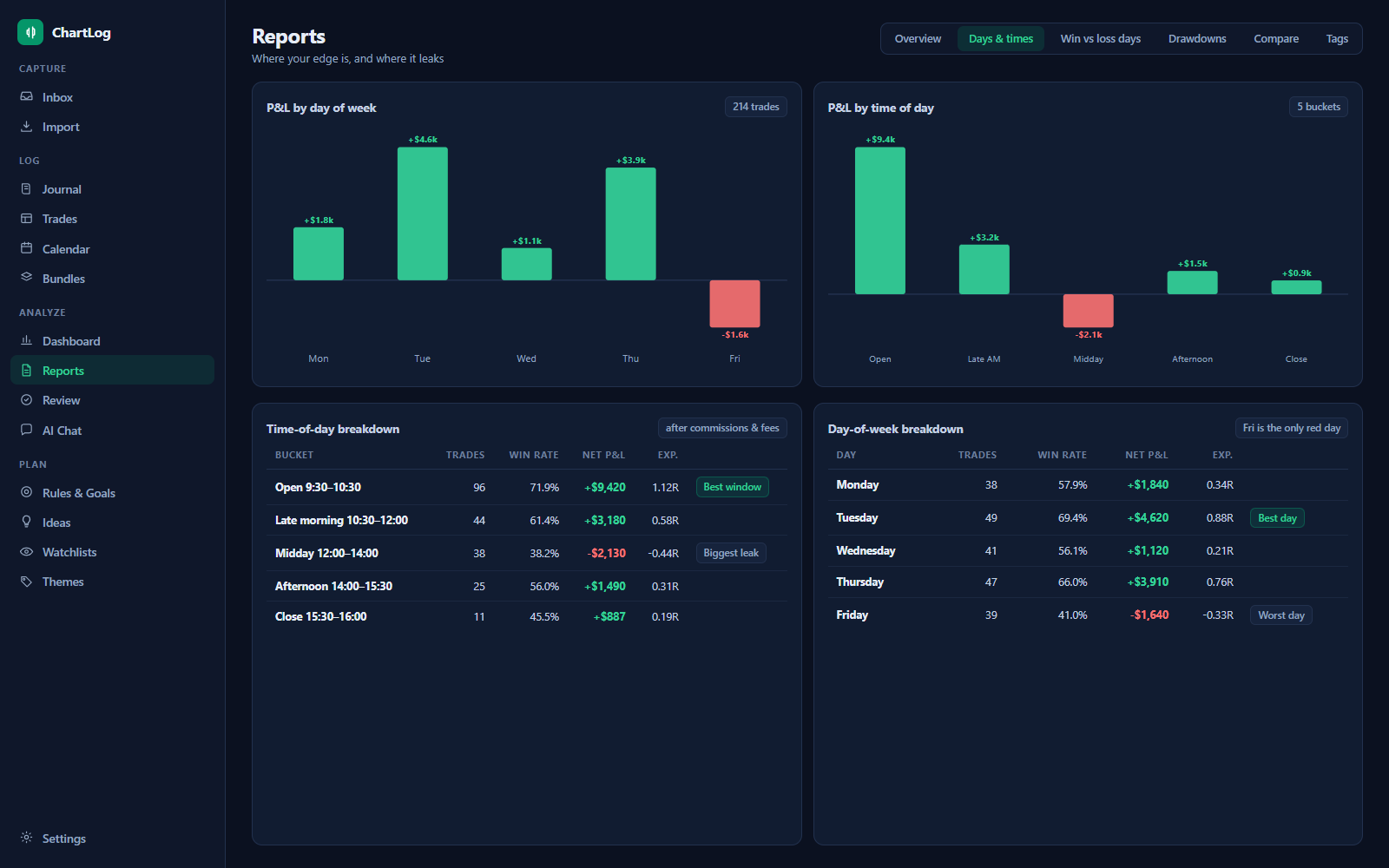 ChartLog reports: P&L by day of week and time of day with per-bucket stats